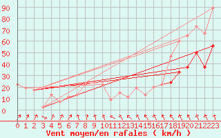 Courbe de la force du vent pour Drumalbin