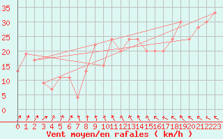 Courbe de la force du vent pour Kegnaes