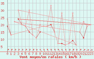 Courbe de la force du vent pour Titlis