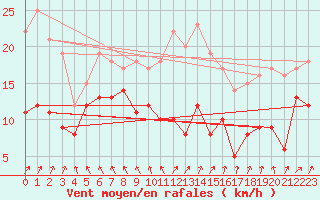 Courbe de la force du vent pour Ble / Mulhouse (68)