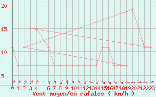 Courbe de la force du vent pour Mecheria