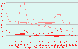 Courbe de la force du vent pour Naluns / Schlivera