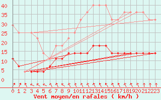 Courbe de la force du vent pour Utena