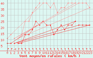 Courbe de la force du vent pour Mont-Rigi (Be)