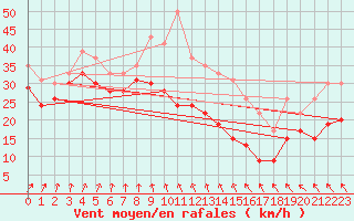 Courbe de la force du vent pour Ile de R - Saint-Clment-des-Baleines (17)