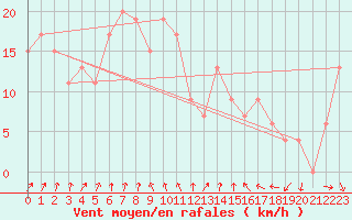 Courbe de la force du vent pour Milford Haven