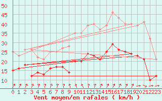 Courbe de la force du vent pour Bremervoerde