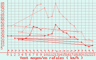 Courbe de la force du vent pour Lanvoc (29)