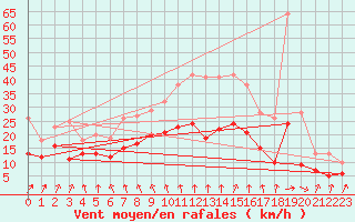 Courbe de la force du vent pour Avord (18)