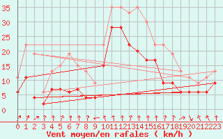 Courbe de la force du vent pour Cap Sagro (2B)