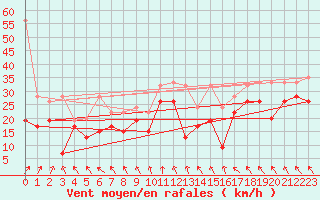 Courbe de la force du vent pour Titlis