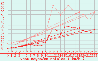 Courbe de la force du vent pour Ploudalmezeau (29)