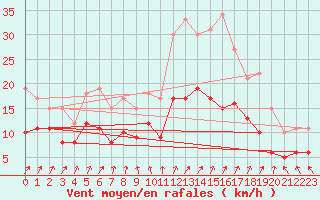 Courbe de la force du vent pour Limoges (87)