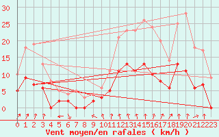 Courbe de la force du vent pour Montlimar (26)