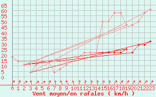 Courbe de la force du vent pour Moenichkirchen