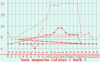 Courbe de la force du vent pour Stabio