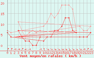 Courbe de la force du vent pour Bergerac (24)