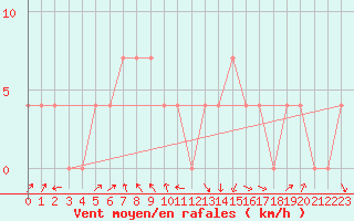 Courbe de la force du vent pour Lofer