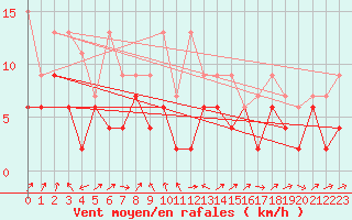Courbe de la force du vent pour Oberriet / Kriessern