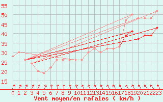 Courbe de la force du vent pour Scilly - Saint Mary