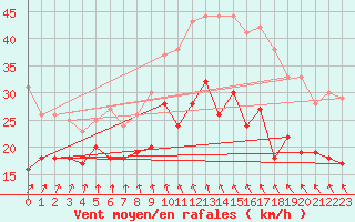 Courbe de la force du vent pour Ile de Groix (56)