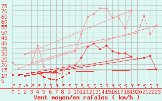 Courbe de la force du vent pour Quimper (29)