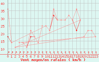 Courbe de la force du vent pour Gullholmen