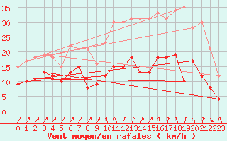 Courbe de la force du vent pour Deux-Verges (15)