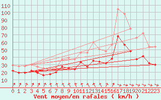 Courbe de la force du vent pour Metz-Nancy-Lorraine (57)