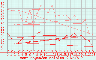 Courbe de la force du vent pour Flhli