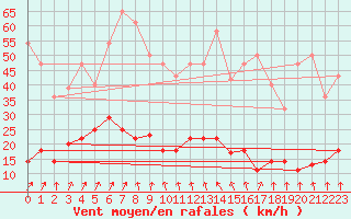 Courbe de la force du vent pour Pajares - Valgrande