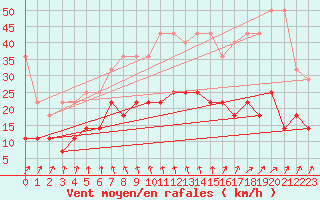 Courbe de la force du vent pour Retie (Be)