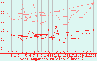 Courbe de la force du vent pour Stuttgart / Schnarrenberg