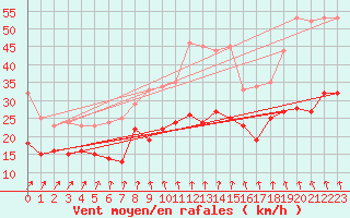 Courbe de la force du vent pour Rouen (76)