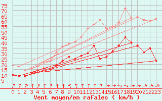 Courbe de la force du vent pour Dunkerque (59)