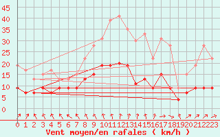 Courbe de la force du vent pour Le Touquet (62)