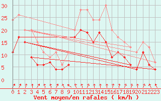 Courbe de la force du vent pour Troyes (10)