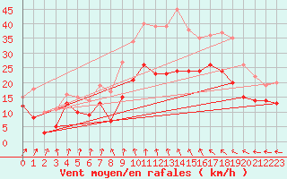 Courbe de la force du vent pour Calais / Marck (62)