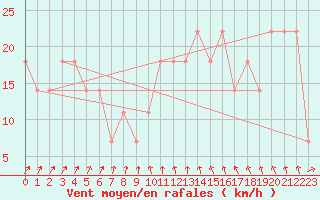 Courbe de la force du vent pour Mullingar