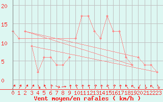 Courbe de la force du vent pour Alicante