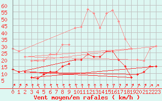 Courbe de la force du vent pour Le Mans (72)