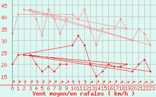 Courbe de la force du vent pour Grimsel Hospiz