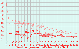 Courbe de la force du vent pour Ble - Binningen (Sw)