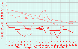 Courbe de la force du vent pour Lannion (22)