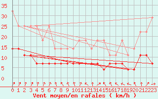 Courbe de la force du vent pour Kempten