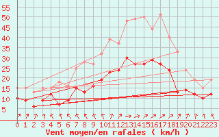 Courbe de la force du vent pour Lille (59)