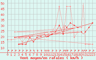 Courbe de la force du vent pour Benson