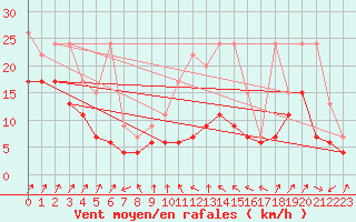 Courbe de la force du vent pour Cimetta