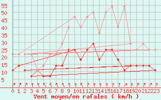 Courbe de la force du vent pour Magdeburg