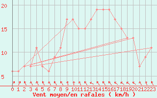 Courbe de la force du vent pour Tortosa